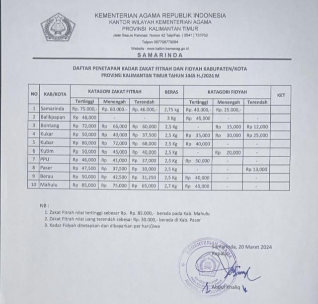 Pemprov Kaltim dan Lembaga Agama Tetapkan Besaran Zakat Fitrah dan Fidyah Ramadan 2024